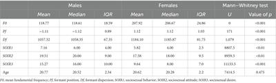 Voice pitch is negatively associated with sociosexual behavior in males but not in females